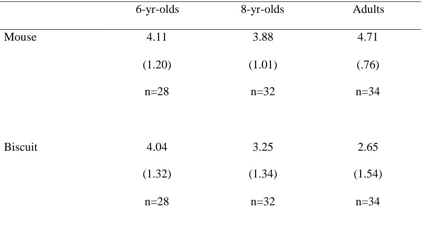 Table 2.Mean (SD) ratings for likelihood of finding out the truth about the Mouse and Biscuit