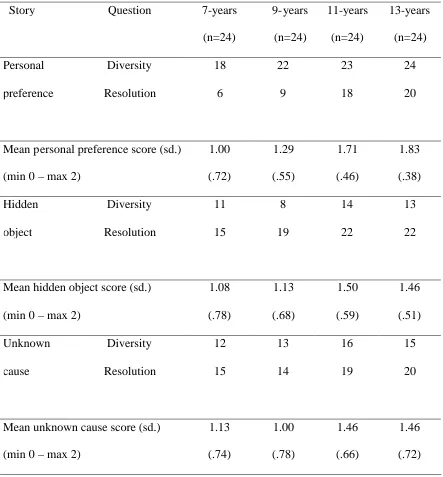 Table 3.Frequency of pass responses for the Diversity and Resolution questions and total mean