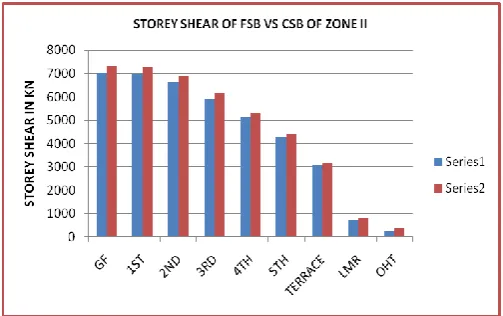 Fig 4: Steps in Analysis of Structure 