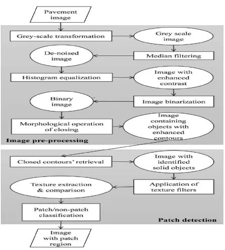 Fig 1. Proposed patch detection algorithm 