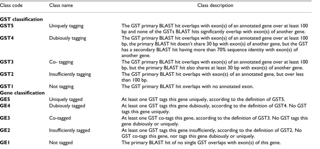 Table 1: Classes of genes and GSTs and class description