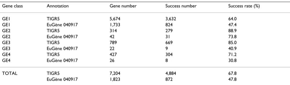 Table 3: GST design results of the CATMAv3 addition