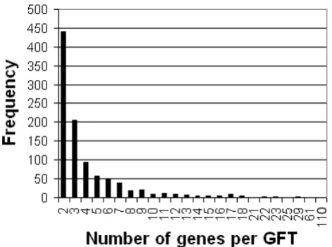 Figure 5Size of gene familiesSize of gene families. The size of the gene families, reflect-ing the numbers of genes tagged by a single GFT, is deter-mined by matching the GFT against the TAIR6 cDNA database with BLAST and subsequently aligning the BLAST hi