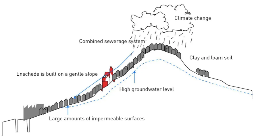 Figure 1.1: Causes of the water problems in Enschede. Based on a ﬁgure from the munici-pality, translated to English (Gemeente Enschede et al., 2010).
