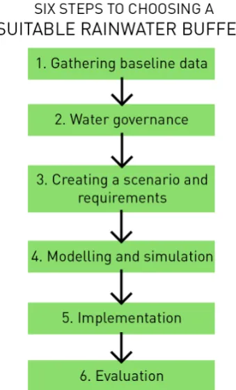 Figure 2.2: The six steps that help by choosing the right rainwater buffer for a certain situa-