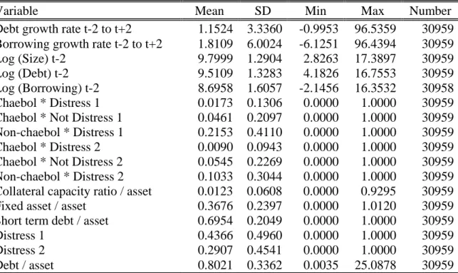Table 1: Summary Statistics of the variables used in the analysis.   