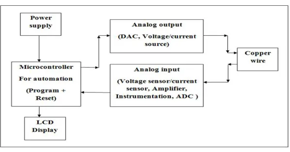 Table 1: Typical parameter values of Cu wire Typical Values of Cu 