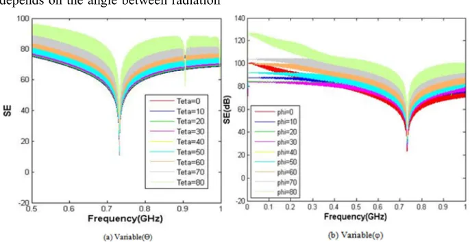 Figure 4. (a) Shielding effectiveness of the enclosure for the three different distances between walls