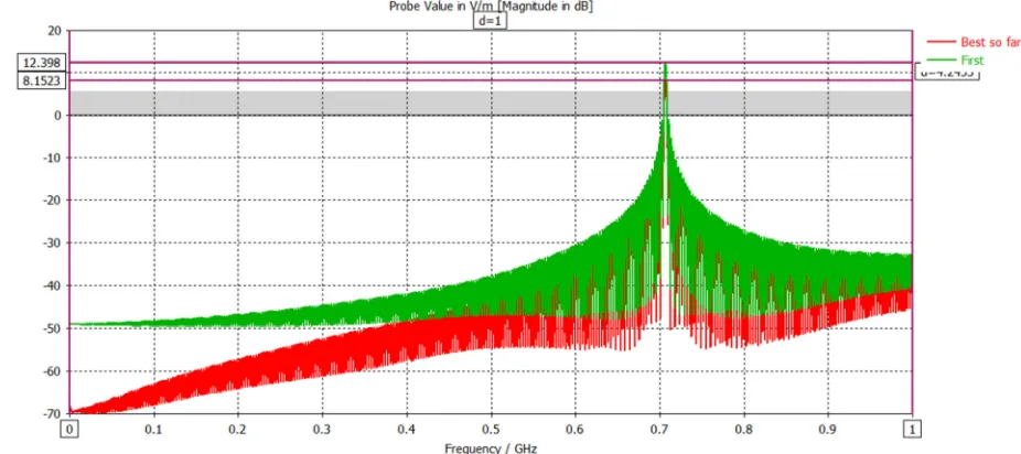 Figure 7. Genetic algorithm optimization by parameter of the distance between the apertures