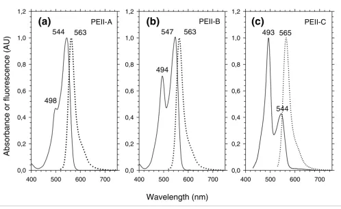 Figure 3Absorption (continuous line) and fluorescence (dotted line) properties of the isolated PEII complexes