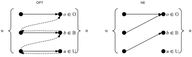 Figure 2: Switching from OPT to NE over path P. Full lines represent con-nections in either OPT or NE, while dotted lines represent a sinlepath P