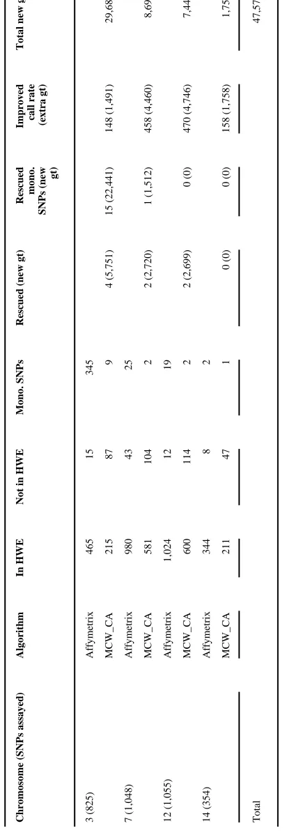 Table 1Distribution of SNPs with call rates greater than 80% after clustering by the Affymetrix and MCW_CA algorithms