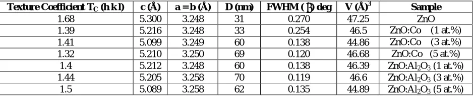 Table 1: The volume of the unit cell (V), FWHM, grain size (D), Texture Coefficient (TC) and the lattice constants (a, b and c) for the ZnO:Co/n-Si films