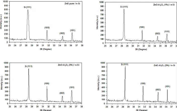 Figure 2  XRD patterns of the nanostructure undoped and Al2O3-doped ZnO films grown on the n-type silicon substrate  