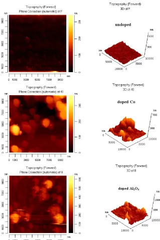 Table 2: Topography Statistical characterization of ZnO:Co and Al2O3/ n-Si by AFM  