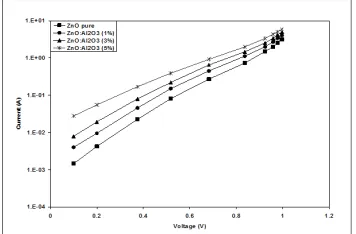 Table 3: Ideality factor values which obtained from I-V characteristics for undoped and doped ZnO:Co and ZnO: Al2O3 /n-Si heterojunction under Dark