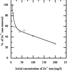 Figure 5   Variation in percentage efficiency of fly ash for Zn+2 ions removal from solution against initial concentration of Zn+2 ions in solution