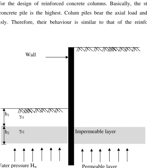 Figure 9. Analysis of Upheaval Wall h1Impermeable layer h2Permeable layer Water pressure Hwγt1γt2