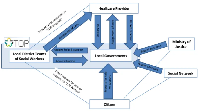 Figure 1: Software Solution TOP Integrates the Chain within the Social Domain of Local Governments