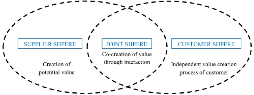 Figure 2: The Value Creation Spheres (adjusted from Grönroos & Voima, 2013). 
