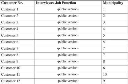 Table 3: Overview Customer Interviewees 