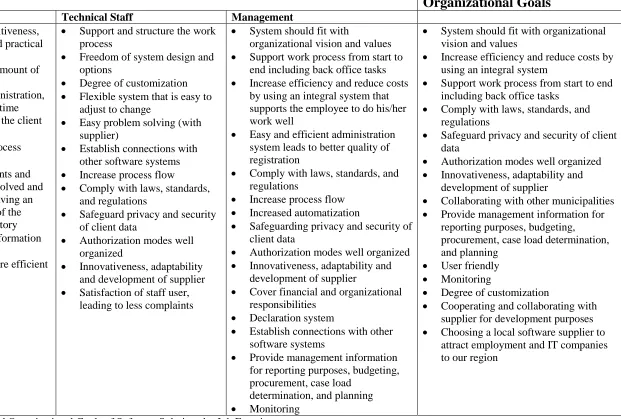 Table 6: Personal and Organizational Goals of Software Solutions by Job Function. 