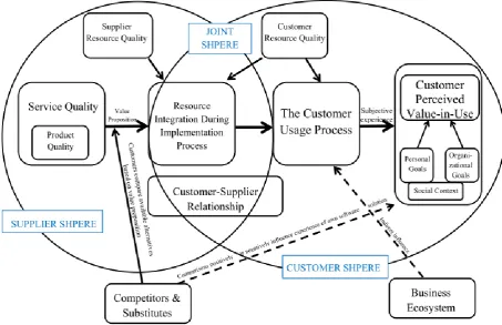 Figure 3: Conceptual Model of the Factors Influential on Customer Perceived Value-in-Use