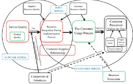 Figure 4: Conceptual Model of the Most Influential Factors on Value-in-Use According to Customer and Supplier Perspective