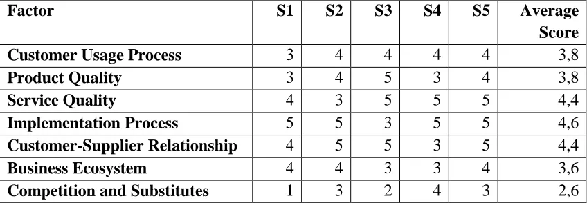 Table 9: Customer Perspective on Factors Influential on Customer Perceived Value-in-Use by Relative Importance