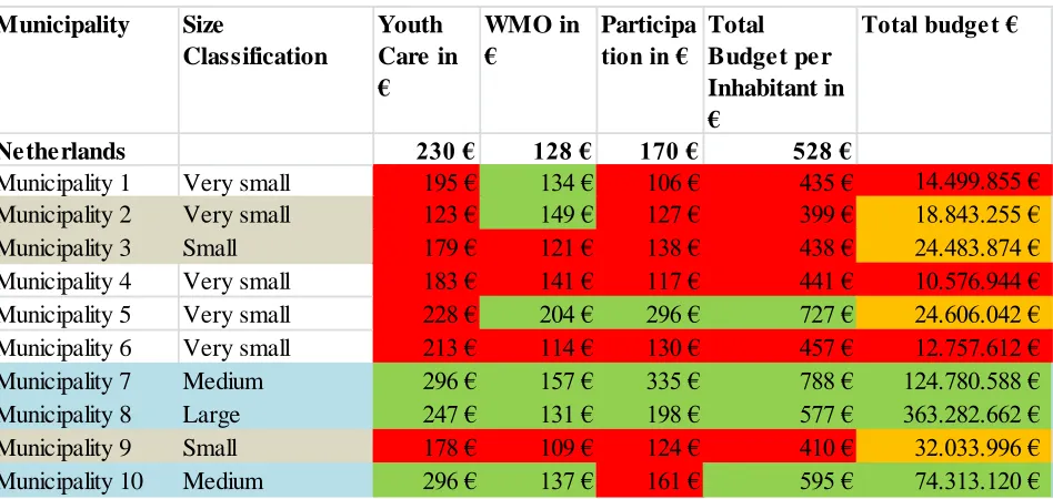 Table 10: Budget for the Social Domain per Municipality Column 3 – 6: Green shading is below country average; Red is above country average Column 7: Green shading is high (> €70 mln.); Orange shading is medium (€15 mln – 70 mln); Red is low (> €15 mln) Source: Binnenlands Bestuur (2015)  