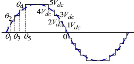 Figure 1: General staircase waveform of multilevel inverters  