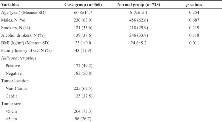 Table 1: General characteristics of 1088 study participants in case and control group