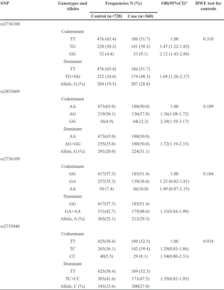 Table 2: Genotype and allele frequencies of 4 SNPs between case and control group