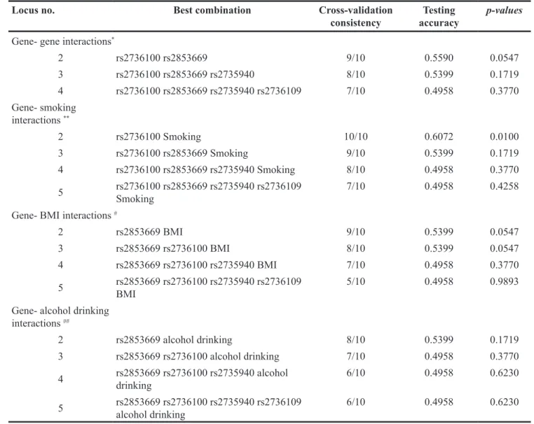 Table 3: GMDR analysis on the best gene–gene and gene- smoking interaction models