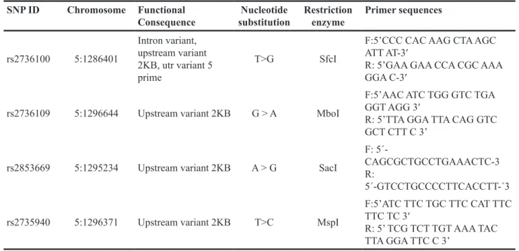 Table 7: Description and Probe sequence for 4 SNPs used for Taqman fluorescence probe analysis