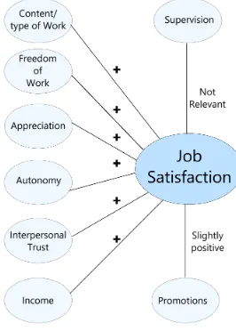 Figure 6: Main inﬂuencing factors on the job satisfaction of remote workers
