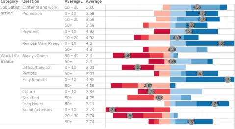 Figure 12: The exceptions of hours working, percentage remote, and percentage of remote col-leagues data