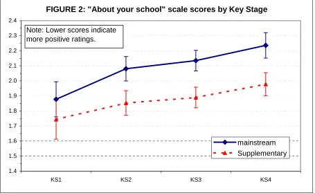 FIGURE 2: "About your school" scale scores by Key Stage
