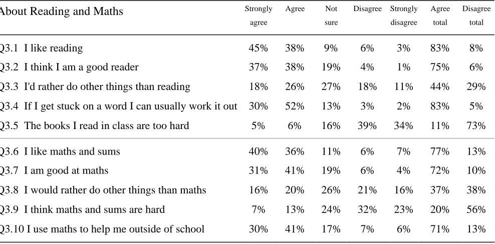 TABLE 9: Responses to attitudes to learning and learning activities 