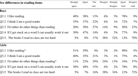 TABLE 10: Sex differences in responses to reading items 