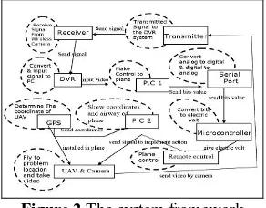 Figure 2 The system framework  