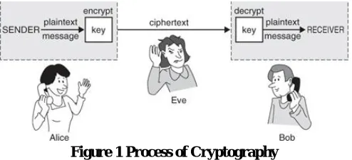 Figure 1 Process of Cryptography 