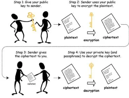 Figure 2 shows the process of Symmetric Key Encryption involving the use of a single key