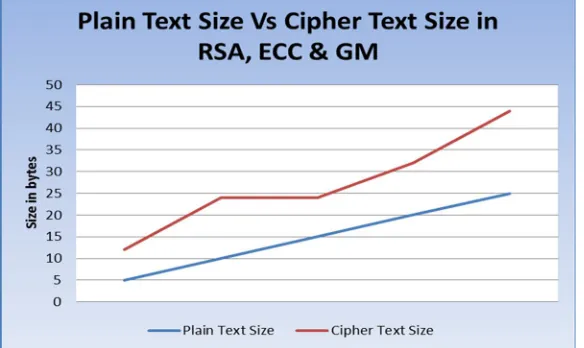 Figure 4 shows the performance analysis of plaintext size Vs ciphertext size in RSA, ECC and GM cryptosystems