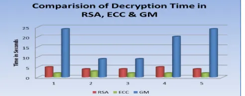 Figure 7 and Figure 8 shows the performance analysis of throughput for the process of encryption and decryption in RSA, ECC and GM cryptosystems