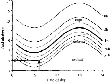 Figure 1. Predictive model of sleep duration (Åkerstedt & Folkard, 1996b). Each curve represents the predicted total sleep time, after a given number of prior hours awake