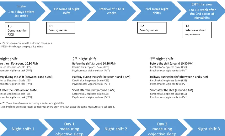 Figure 7a. Study overview with outcome measures. Note. PSQI = Pittsburgh sleep quality index