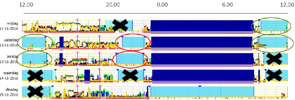 Figure 8. Overview data analyses of objective sleep. At the top, the time of day is presented