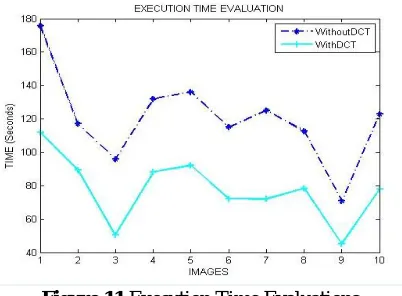 Figure 11 Execution Time Evaluations 