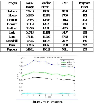 Figure 7 MSE Evaluation Table 3 and Figure 8 is showing the comparative analysis of the Peak Signal to Noise Ratio (PSNR)